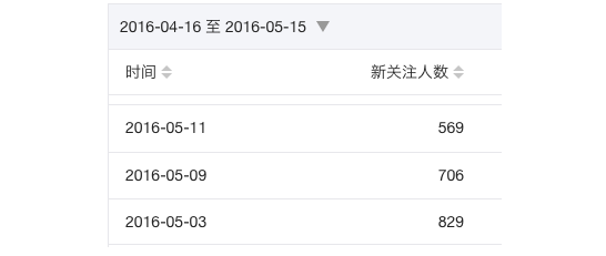 看过太多套路,我总结了升级版标题创作技巧——CBI 标题观