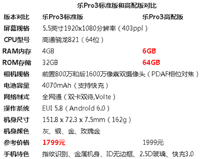 乐Pro3标准版和高配版