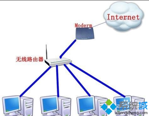 接四台电脑