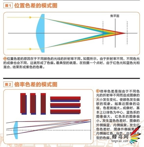 什么是色差