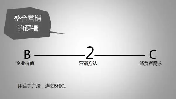 十年广告人的经验告诉你：整合营销到底该怎么做？
