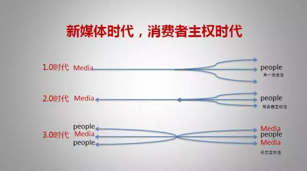 十年广告人的经验告诉你：整合营销到底该怎么做？
