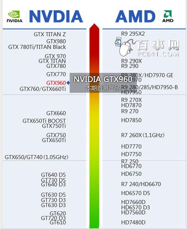 显卡天梯图看GTX960显卡