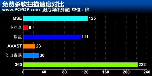 2011年度免费杀毒软件横评