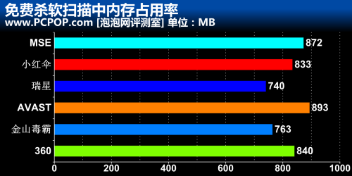 2011年度免费杀毒软件横评